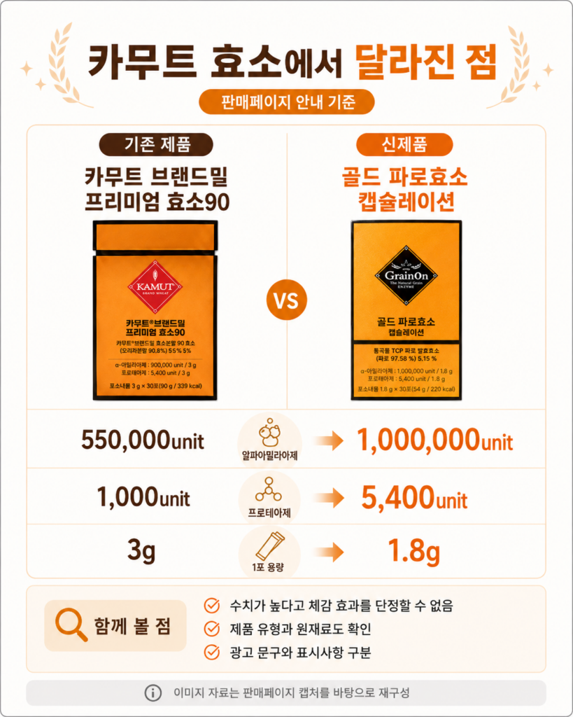 골드 파로효소 1포당 가격 계산