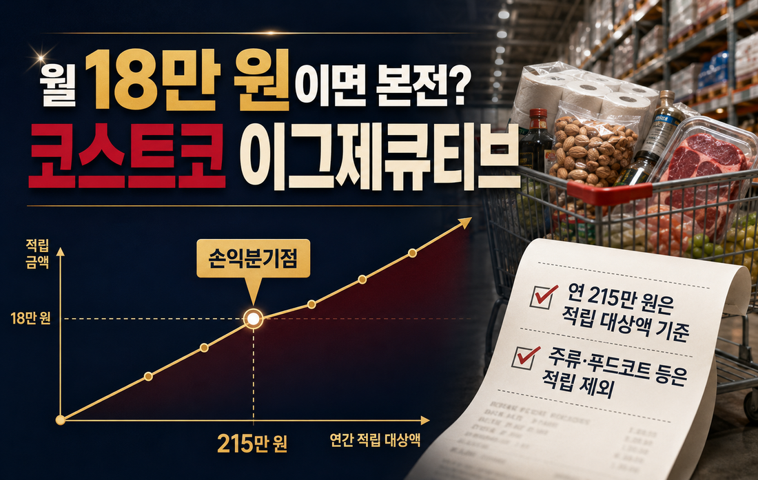 코스트코 이그제큐티브 월 18만 원 본전 조건과 적립 제외 항목 안내