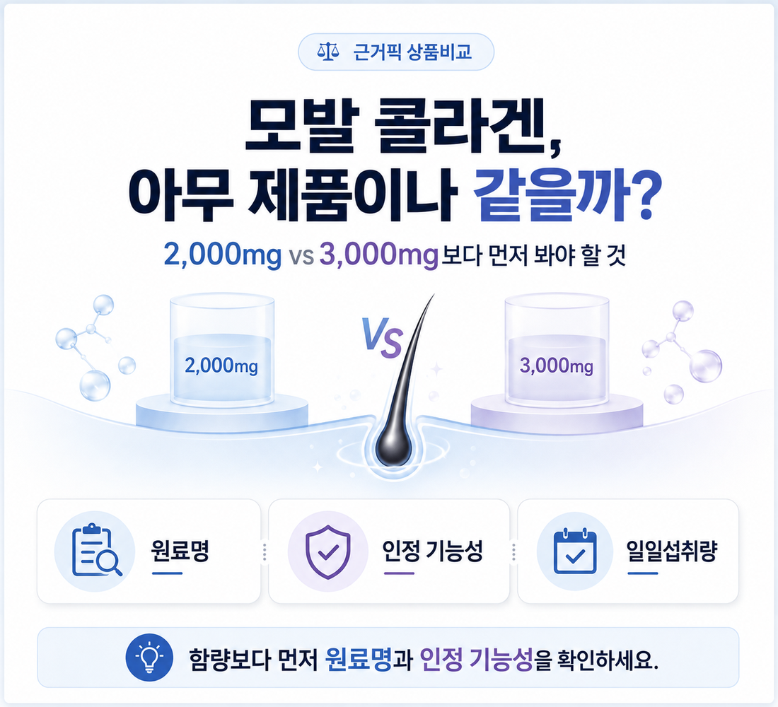 모발 콜라겐 2000mg과 3000mg보다 원료명과 인정 기능성을 먼저 확인해야 한다는 안내
