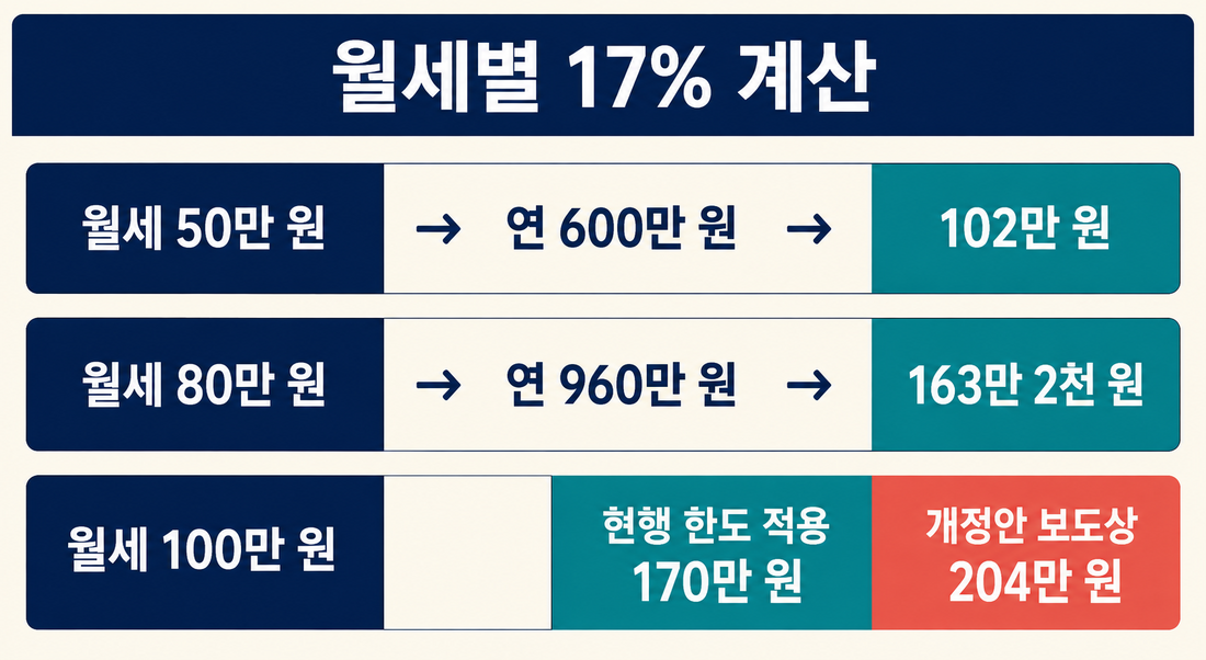 월세 50만 원 80만 원 100만 원의 17퍼센트 세액공제 계산