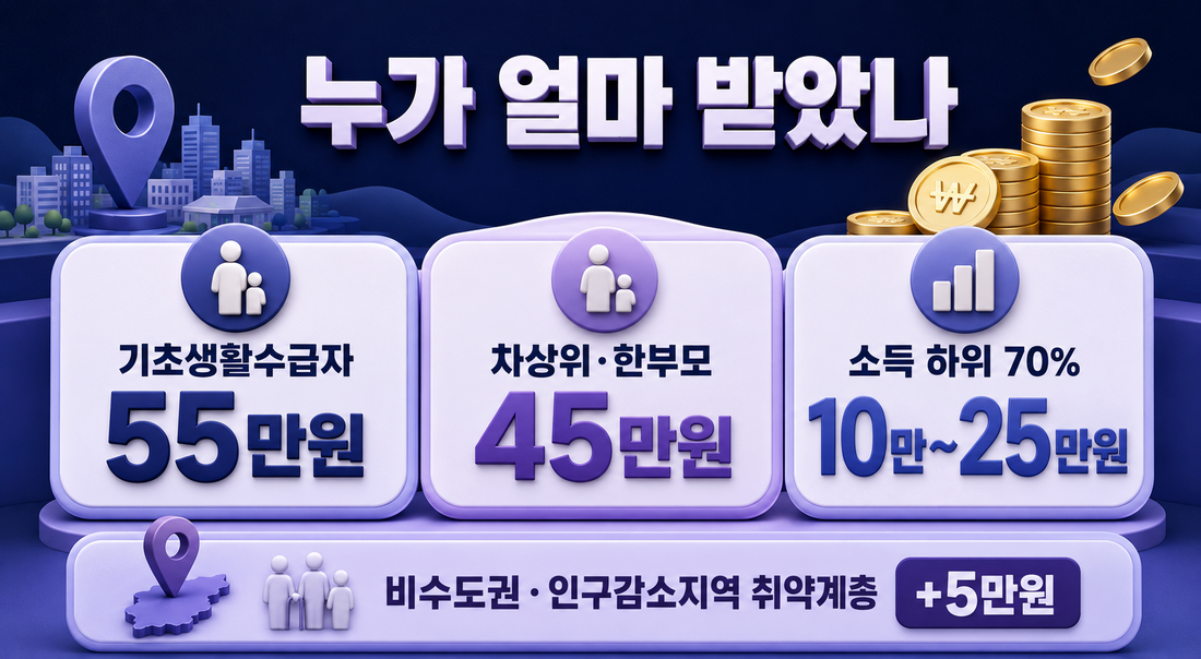 기초생활수급자 55만원, 차상위 한부모 45만원, 소득 하위 70% 10만에서 25만원 지원 금액 이미지