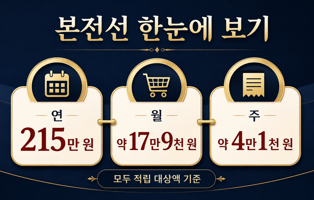 코스트코 이그제큐티브 본전 연 215만원 월 17만9천원 주 4만1천원 환산