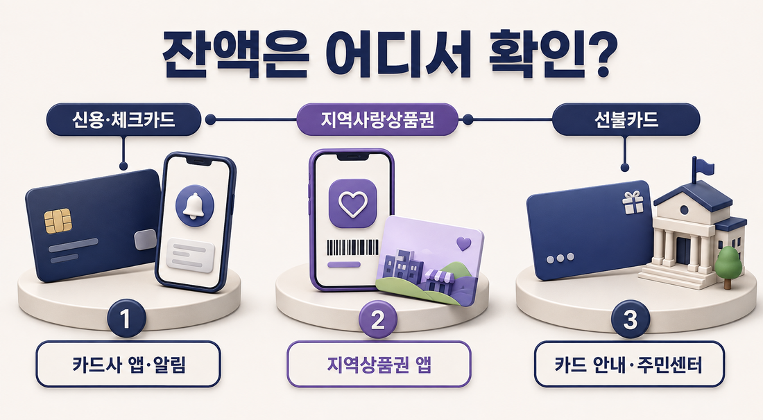신용 체크카드, 지역사랑상품권, 선불카드별 민생지원금 잔액 확인 방법 이미지