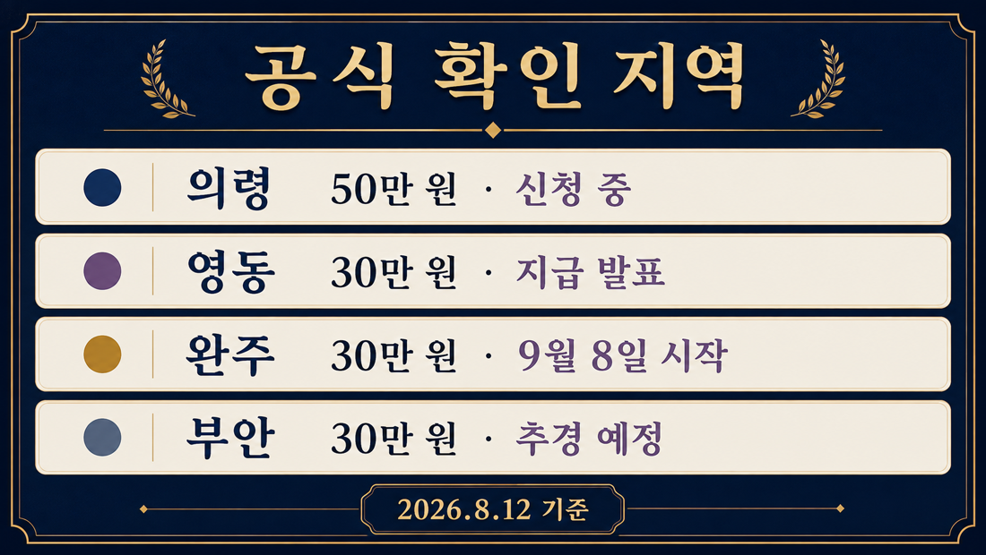 의령 영동 완주 부안 민생지원금 공식 확인 금액과 상태