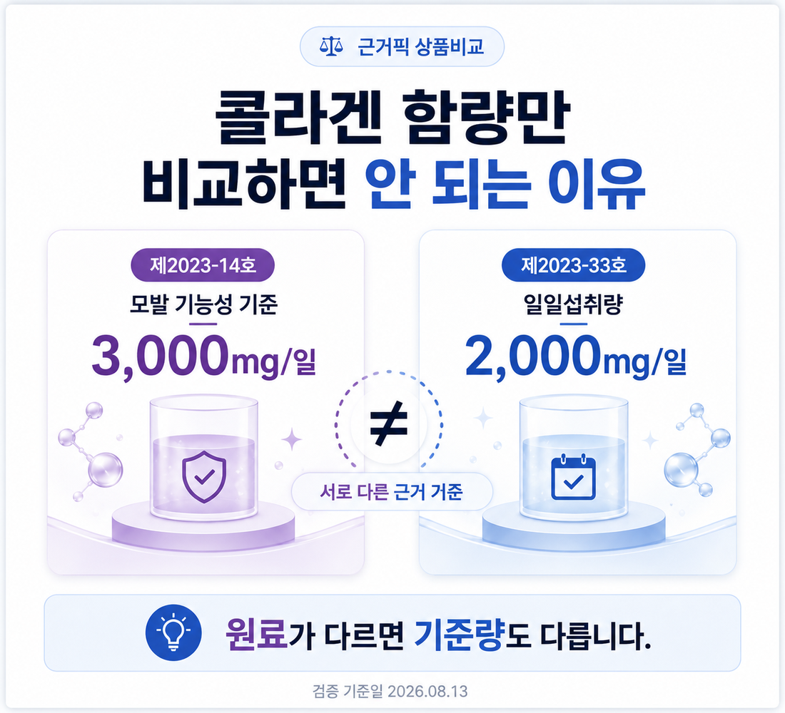 저분자콜라겐펩타이드 제2023-14호 3000mg과 제2023-33호 2000mg 일일섭취량 비교
