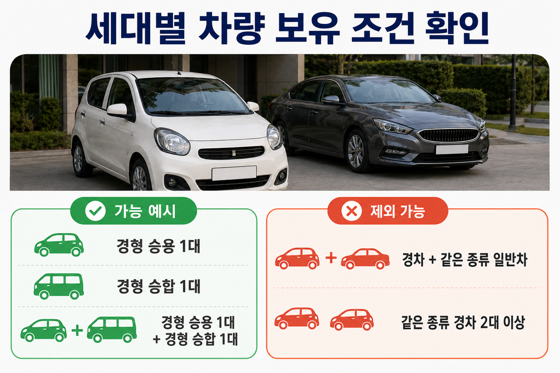 한 세대의 경차와 일반 승용차 보유에 따른 유류세 환급 자격 확인
