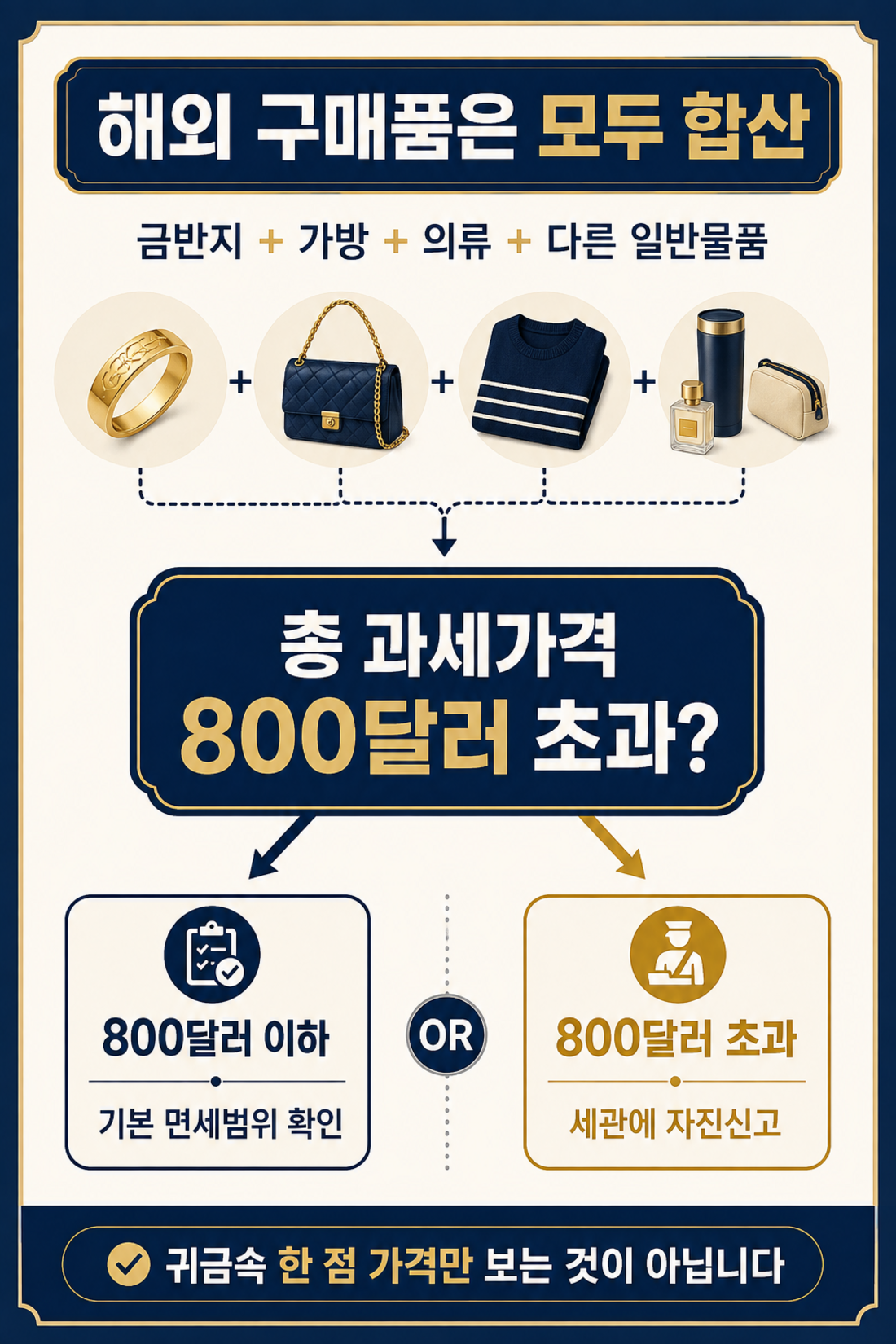 해외 구매 귀금속과 여행자 면세범위 합계 확인