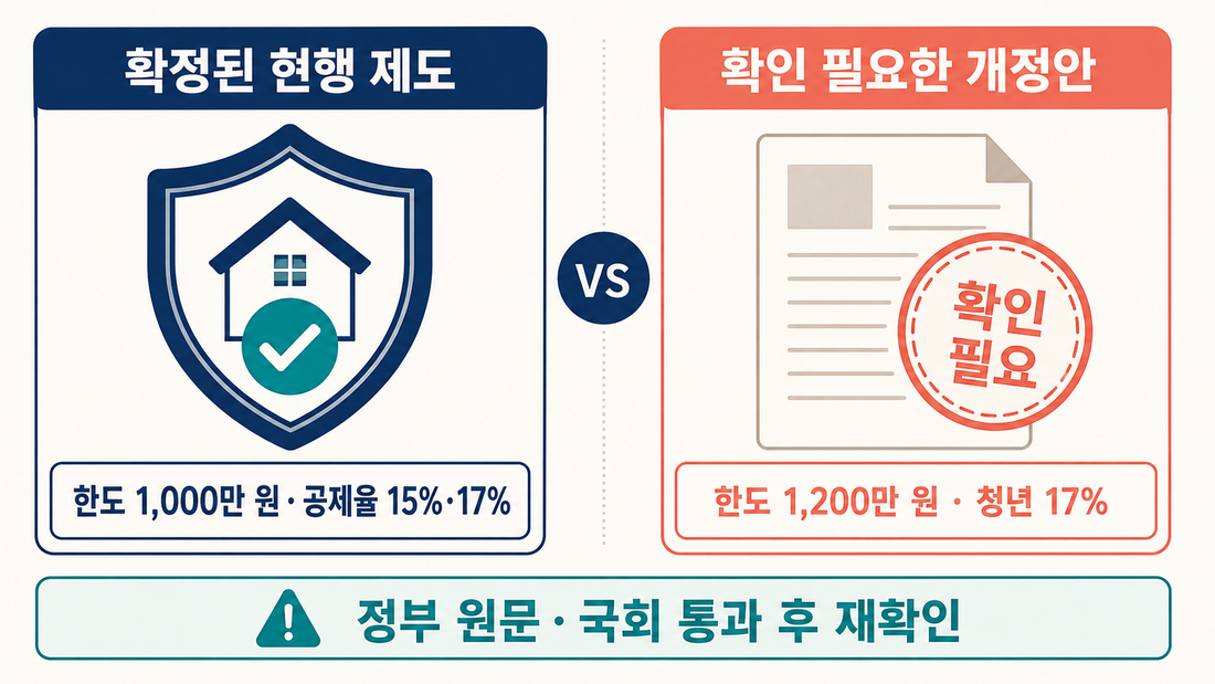 현행 월세 세액공제와 1200만 원 청년 17퍼센트 개정안 구분