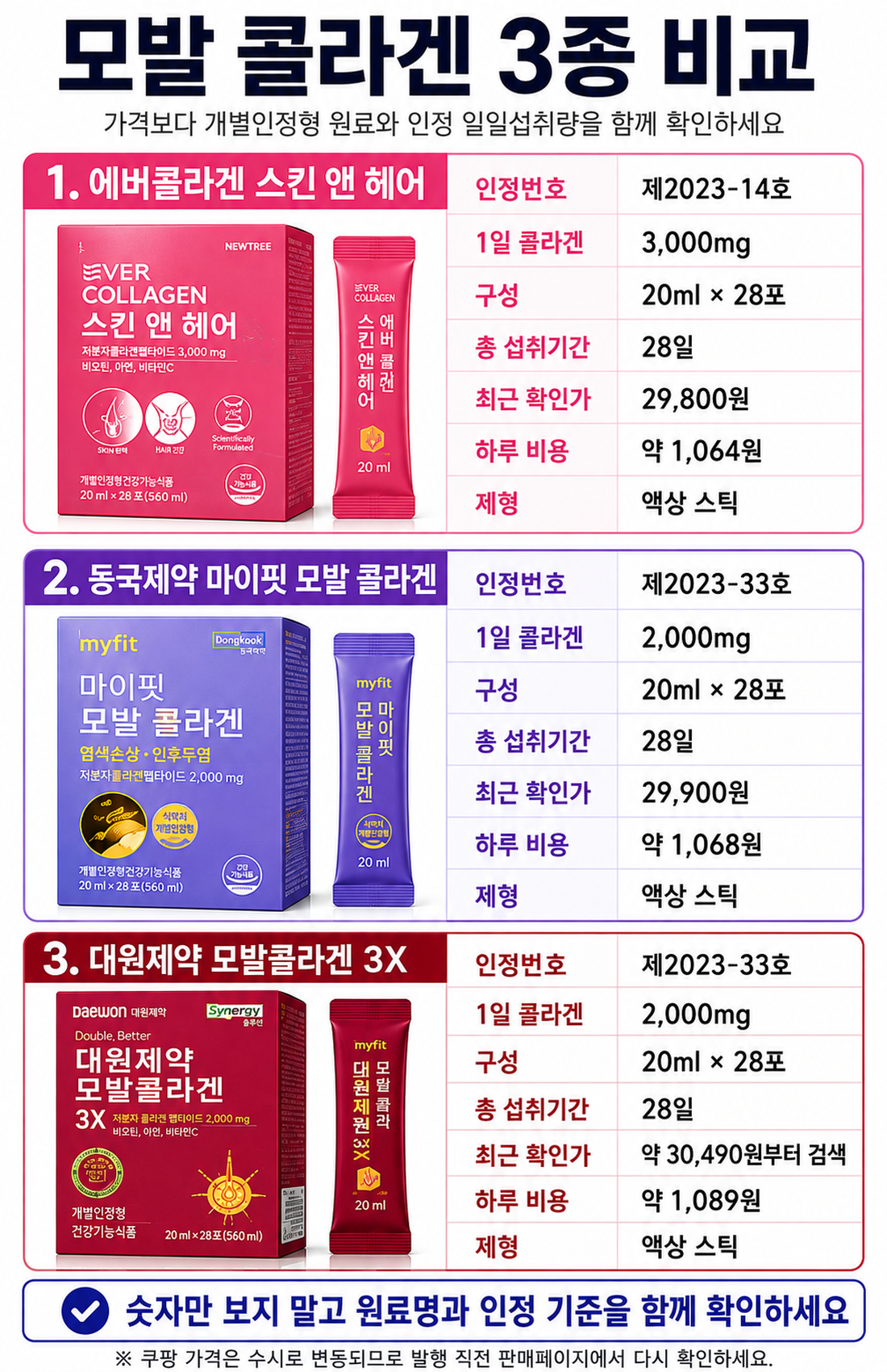 에버콜라겐 스킨 앤 헤어, 동국제약 마이핏 모발 콜라겐, 대원제약 모발콜라겐 3X 실제 상품 이미지와 인정번호, 1일 섭취량, 가격, 하루 비용 비교