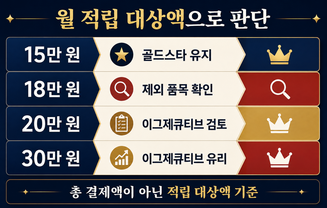 코스트코 월 적립 대상액 15만원 18만원 20만원 30만원 회원권 선택표