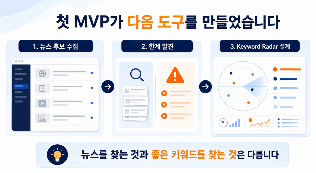 뉴스 후보 수집에서 한계 발견과 Keyword Radar 설계로 발전하는 과정
