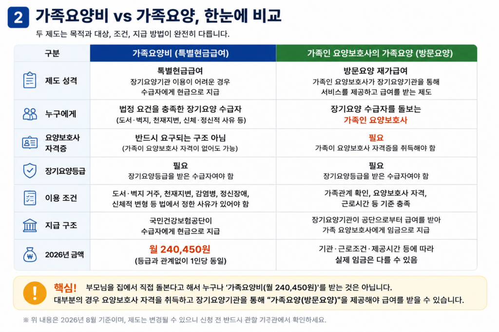 가족요양비와 가족인 요양보호사 방문요양 비교