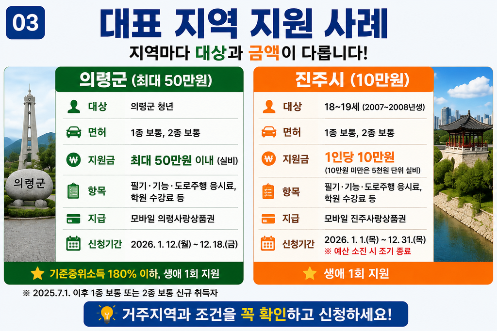 운전면허 학원비와 시험 응시료 지원 범위