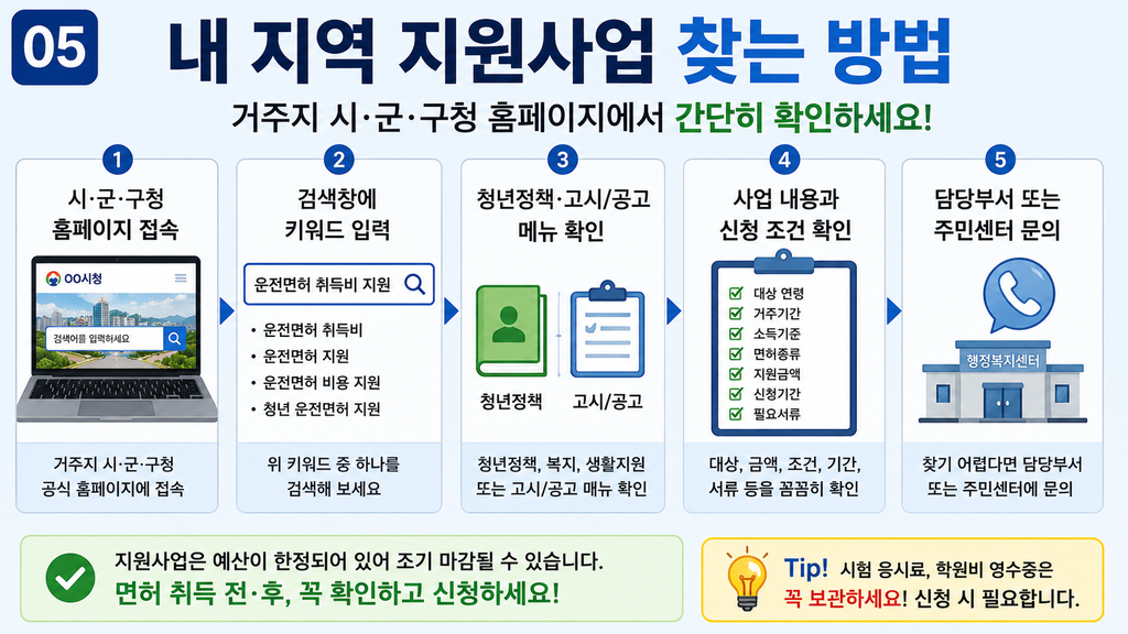 운전면허 취득비 지원 신청 절차