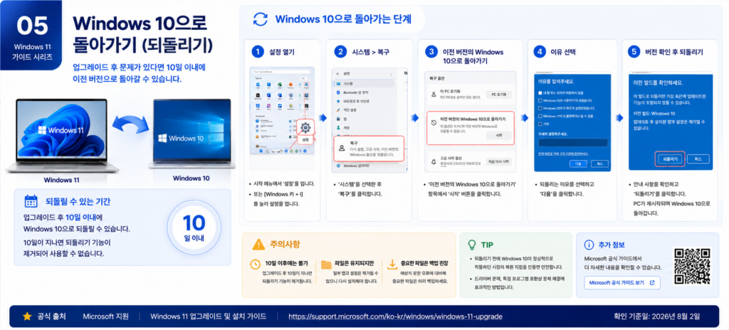 업그레이드 후 대부분 10일 안에는 복구 설정의 돌아가기 기능을 사용할 수 있습니다.