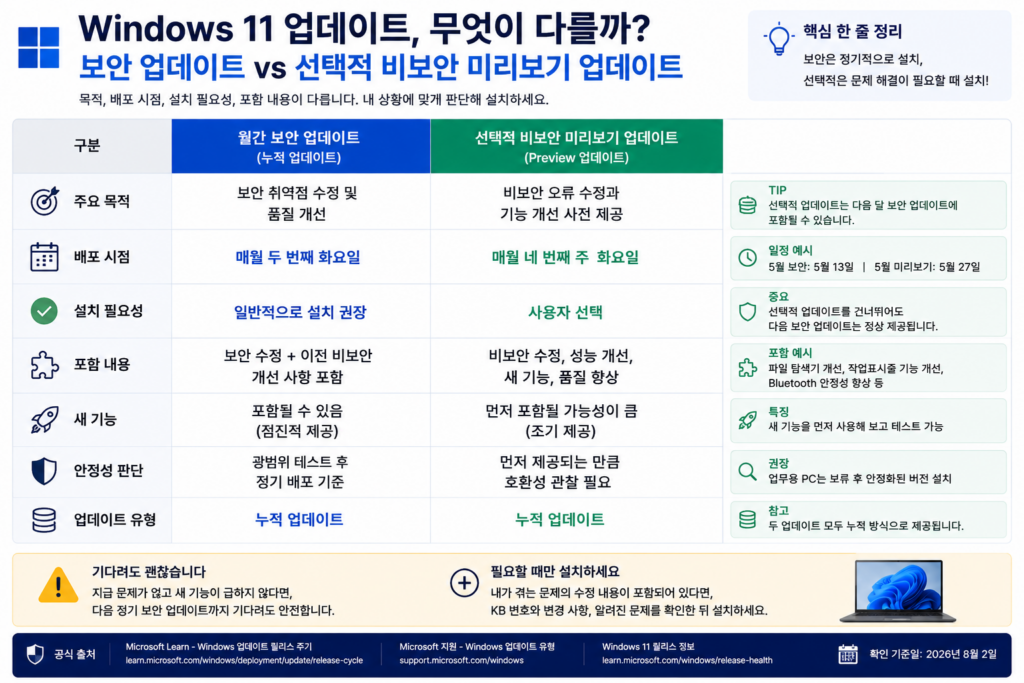 Windows 11 보안 업데이트와 선택적 업데이트 차이 비교