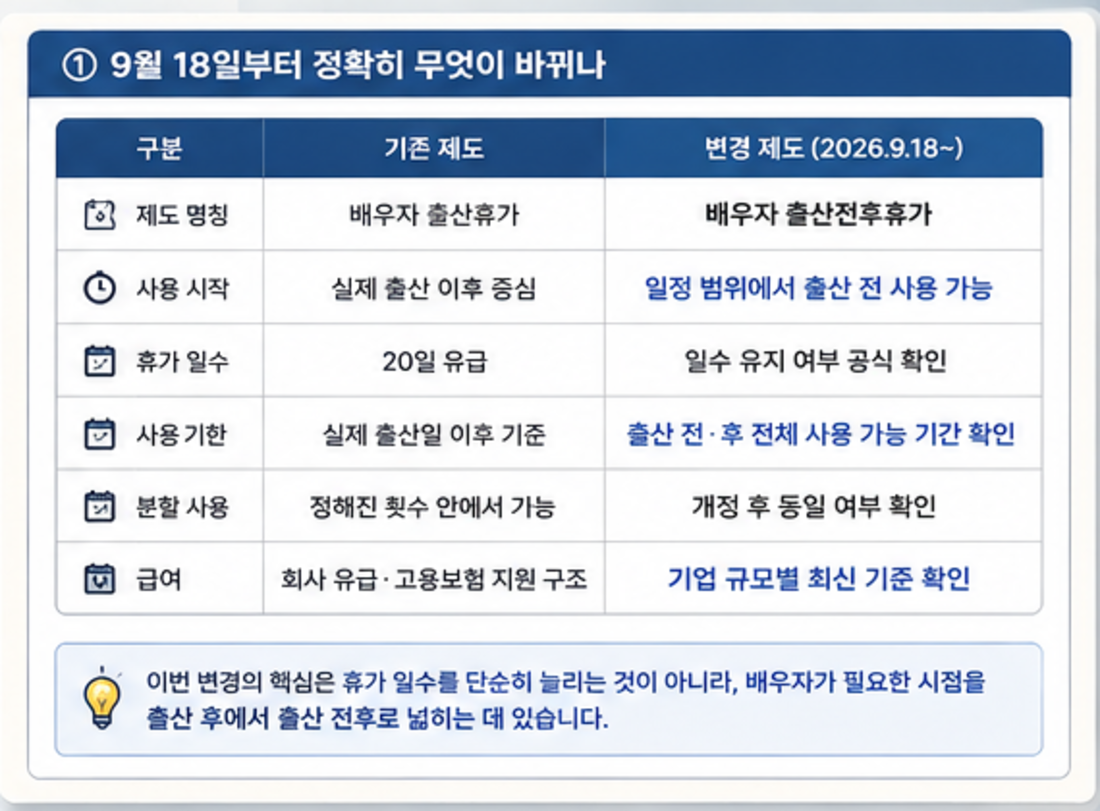 2026년 배우자 출산전후휴가 기존 제도와 변경 제도 비교