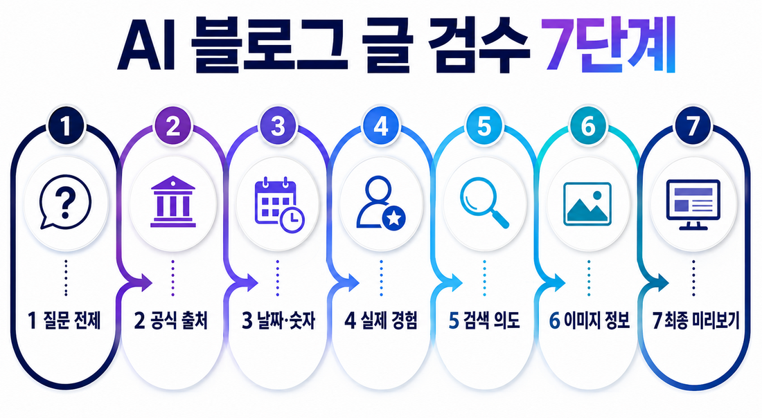 AI 블로그 글 검수 7단계 절차