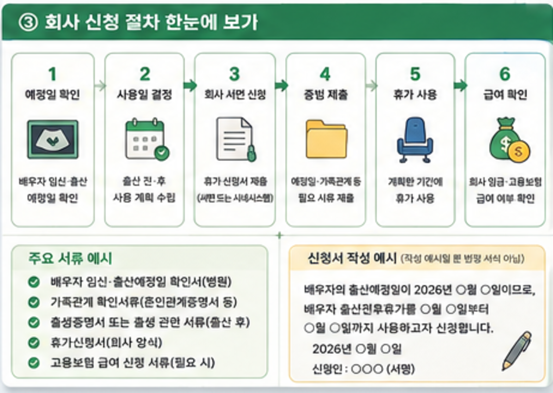 배우자 출산전후휴가 회사 신청 절차와 제출 서류