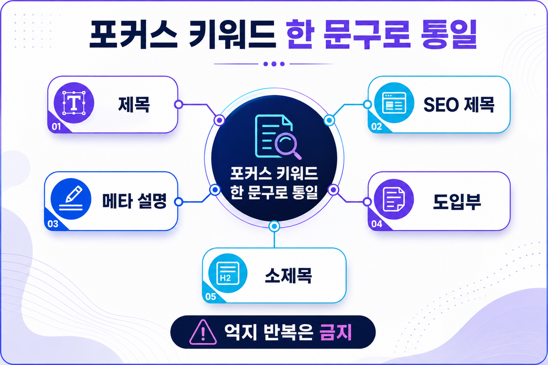 AI 블로그 글 검수 포커스 키워드 일치 위치
