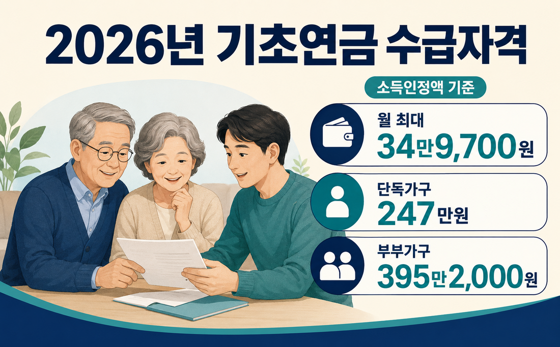 2026년 기초연금 수급자격｜월 34만9,700원, 소득·재산 기준은?