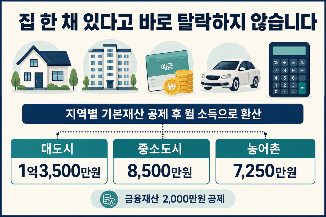 기초연금 지역별 기본재산 공제액