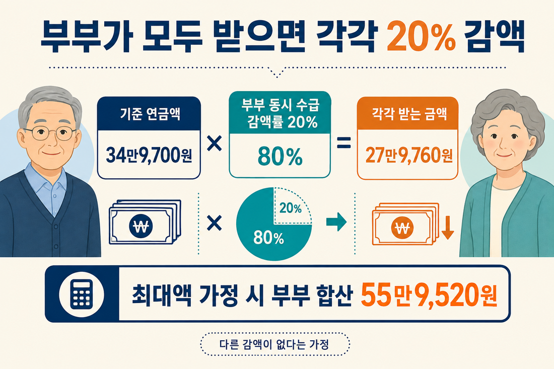 기초연금 부부 동시 수급 시 각각 20퍼센트 감액