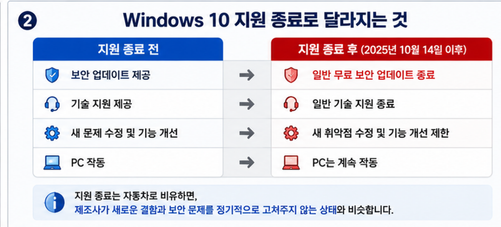 Windows 10 지원 종료 전후 비교표