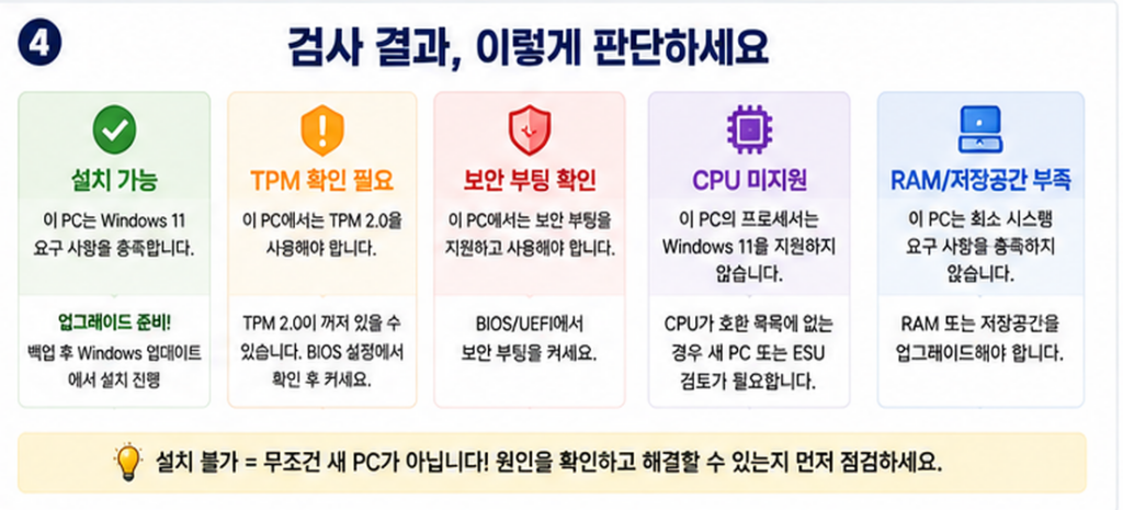 Windows 11 설치 가능과 요구 사항 미충족 결과 해석