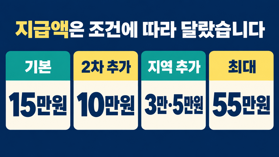민생회복 소비쿠폰 조건별 지급액 차이