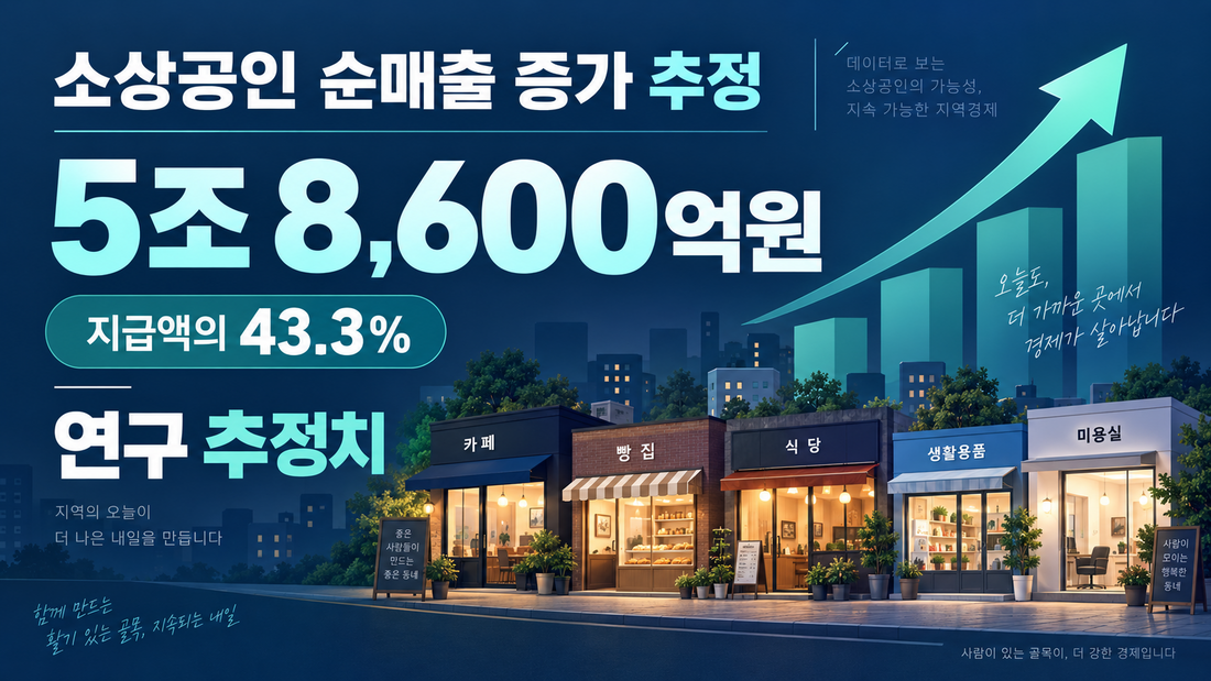 소상공인 순매출 증가 5조 8600억원 연구 추정치